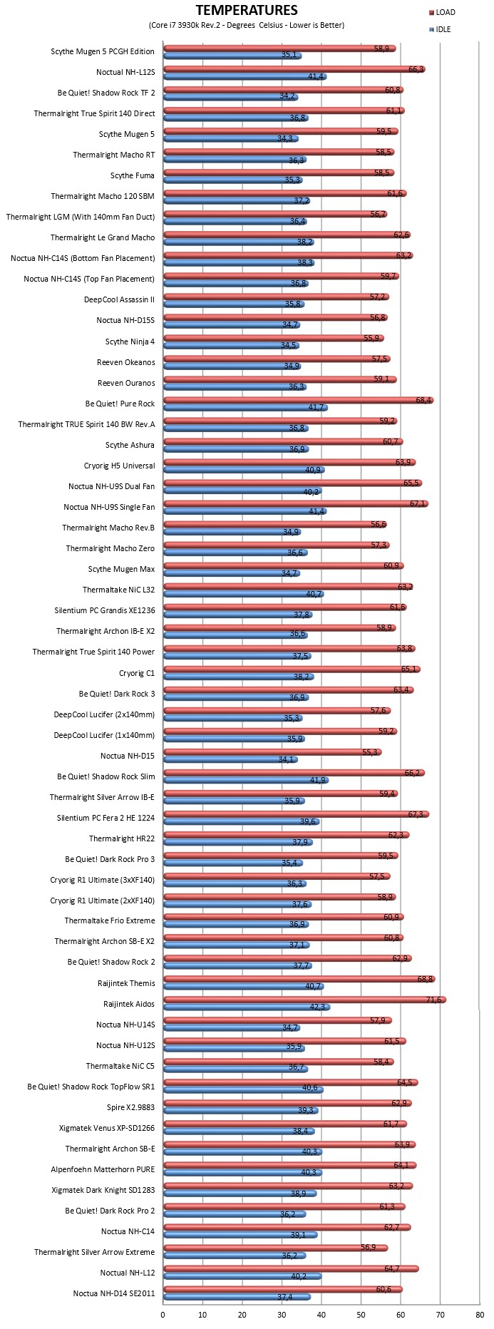 https://www.nikktech.com/main/images/pics/reviews/scythe/mugen_5_pcgh/temps.jpg