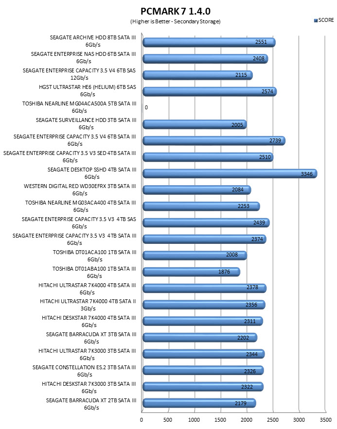 pcmark7
