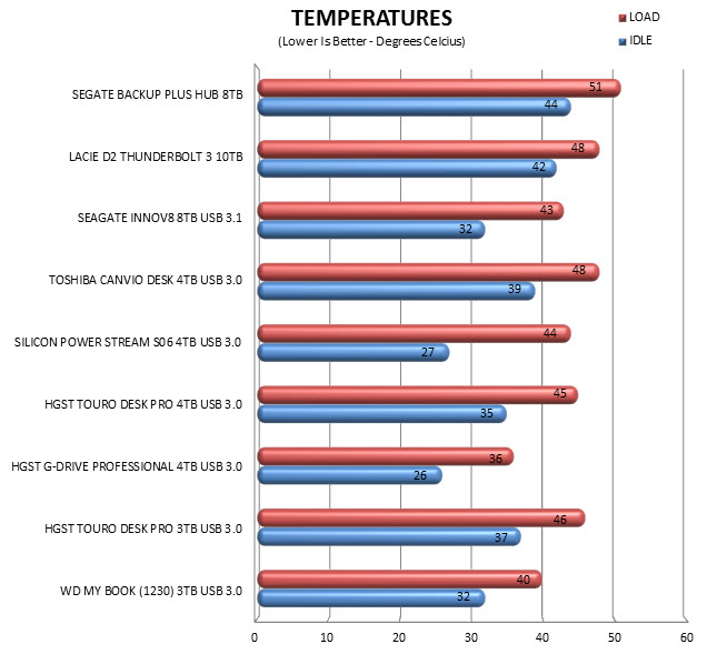 temps