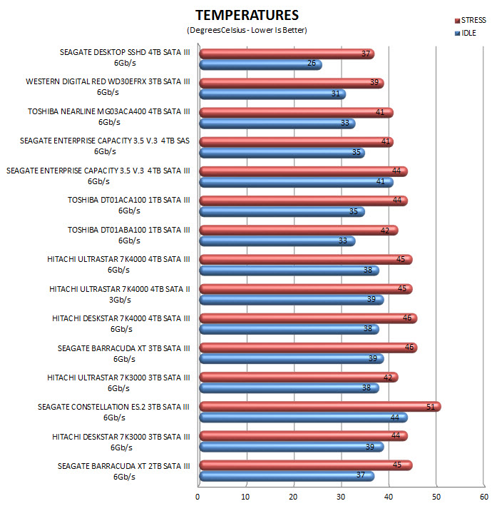 temps