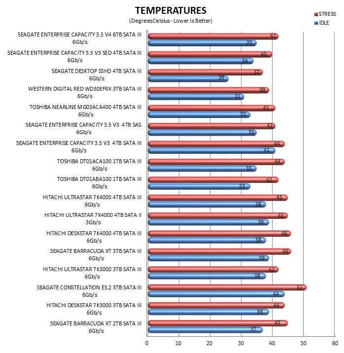 temps