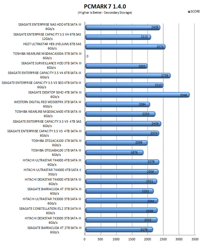 pcmark7