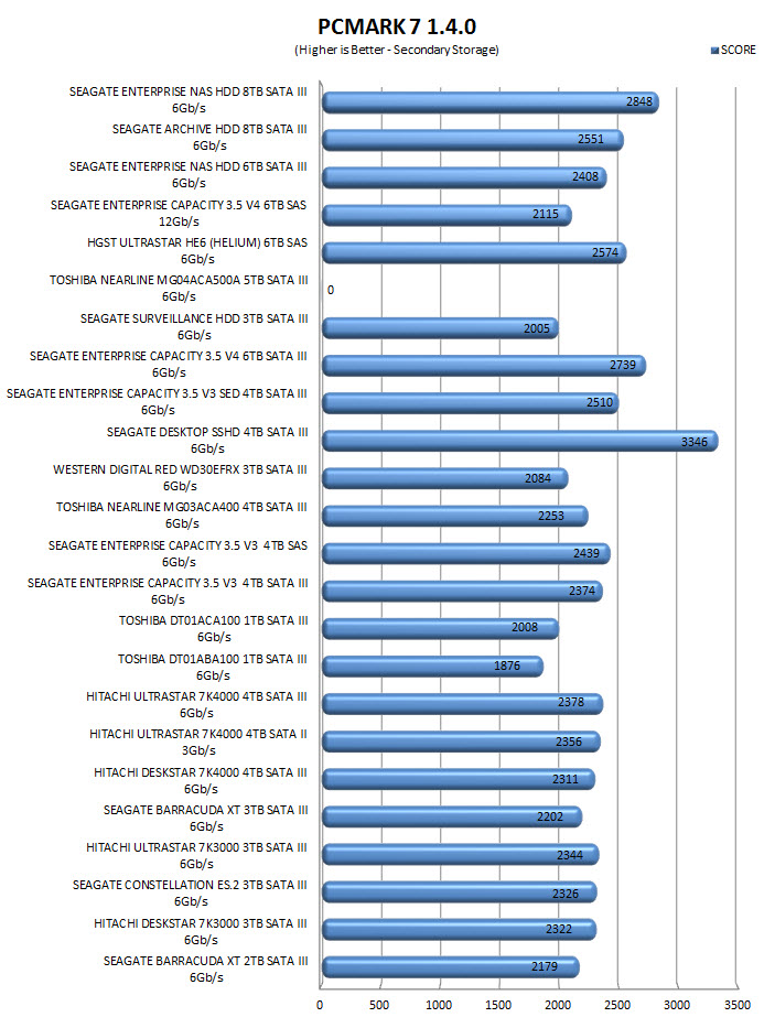 pcmark7