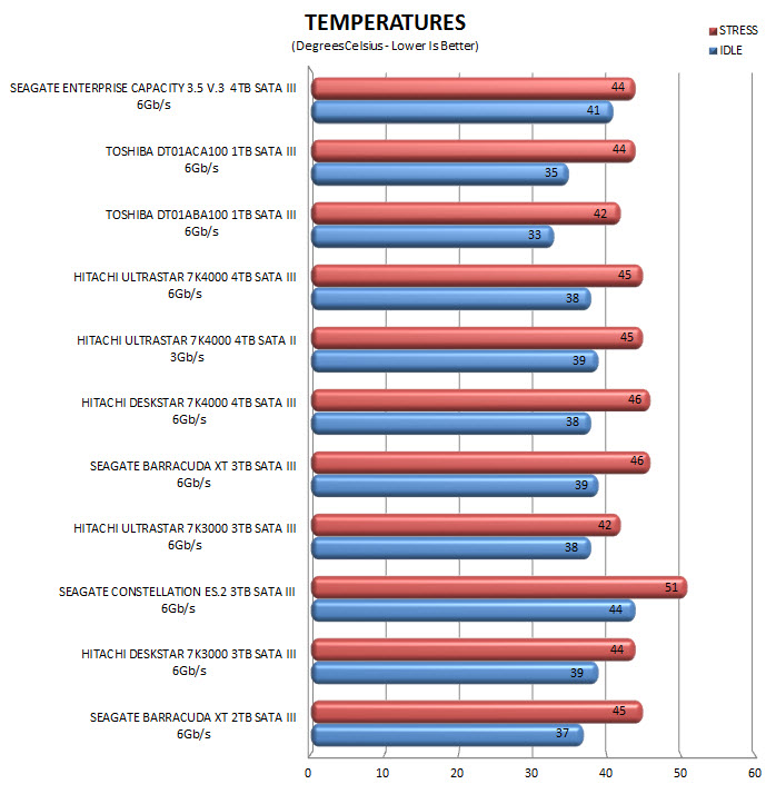 temps