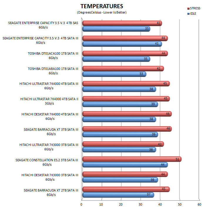 temps