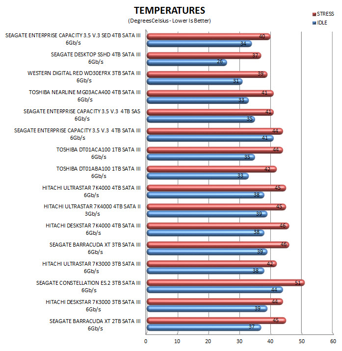 temps