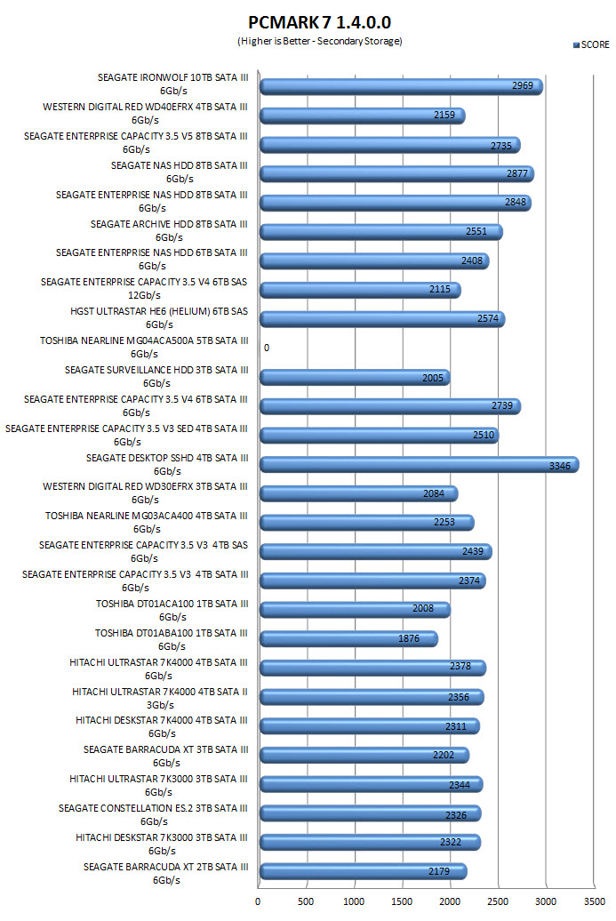 pcmark7