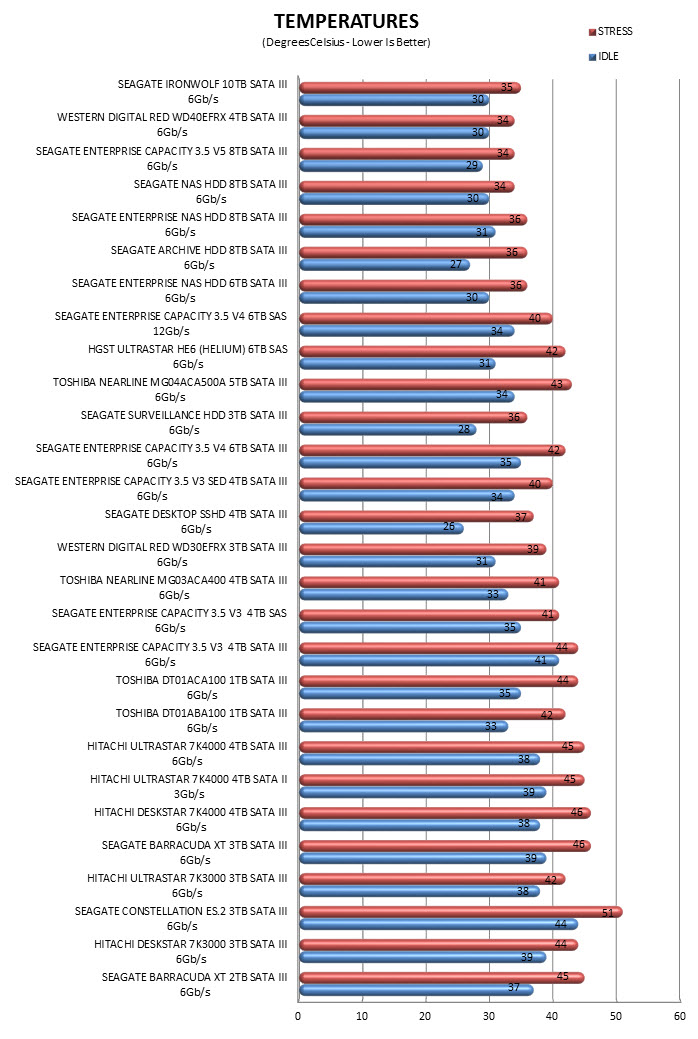 temps