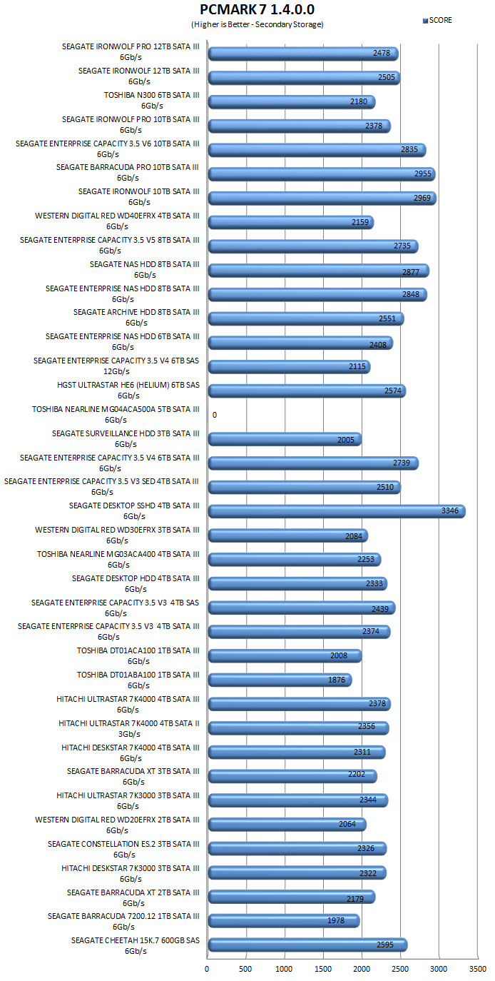 pcmark7