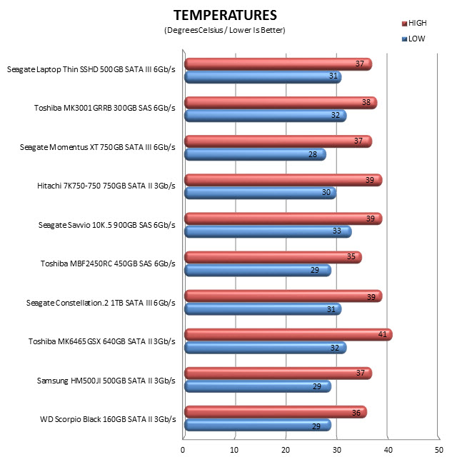 temps