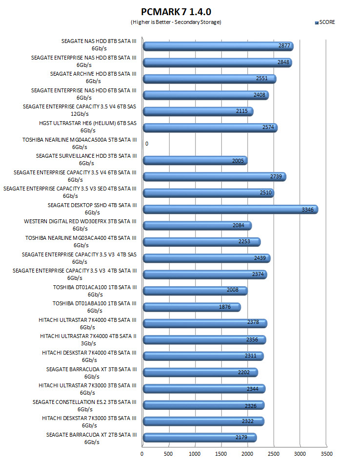 pcmark7