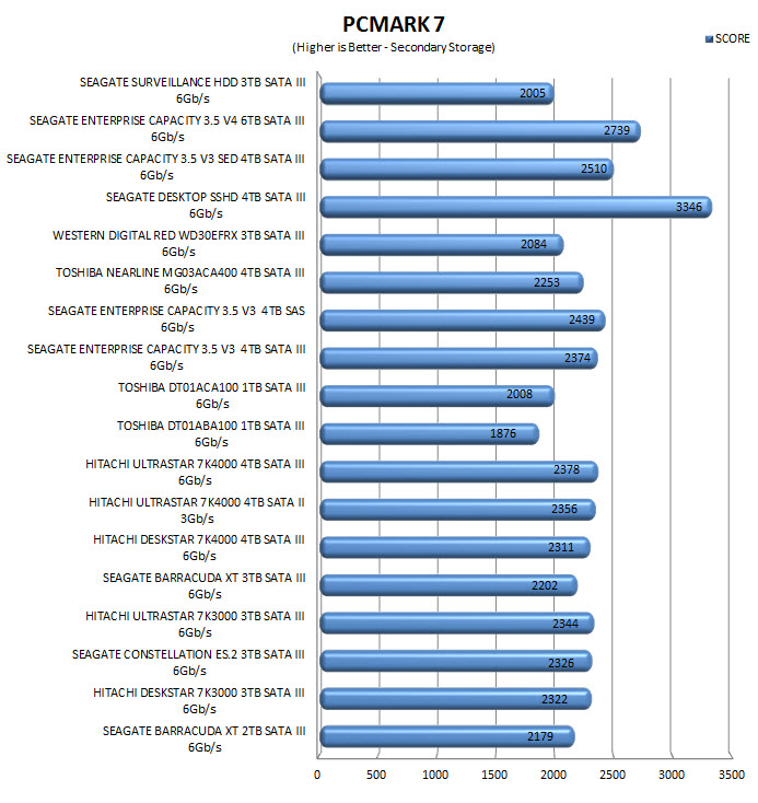 pcmark7