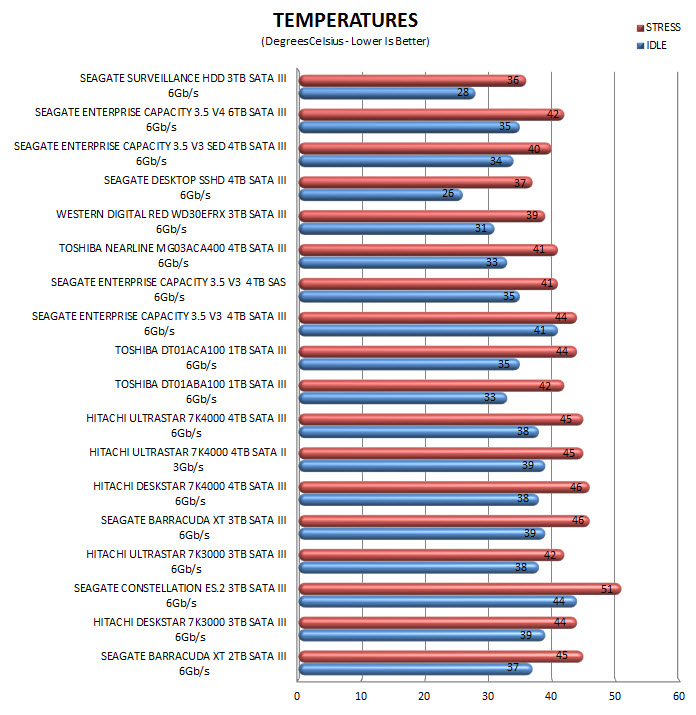 temps