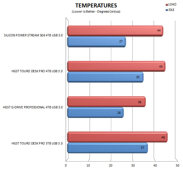 temps