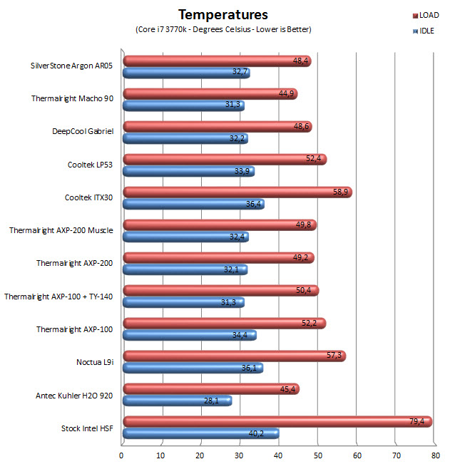 temps