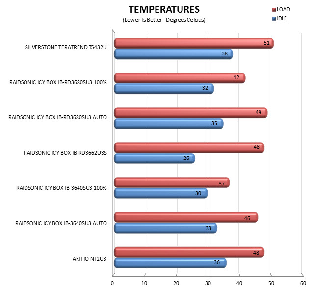 temps