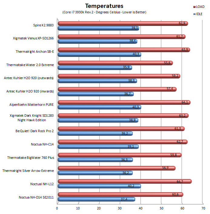 temps