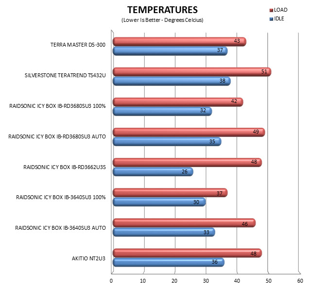 temps