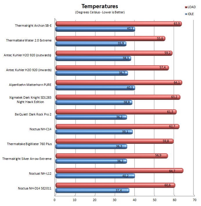 temps