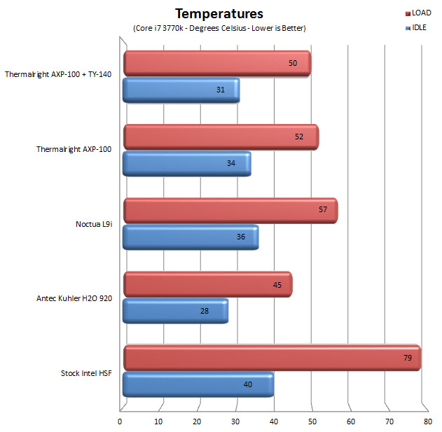 temps