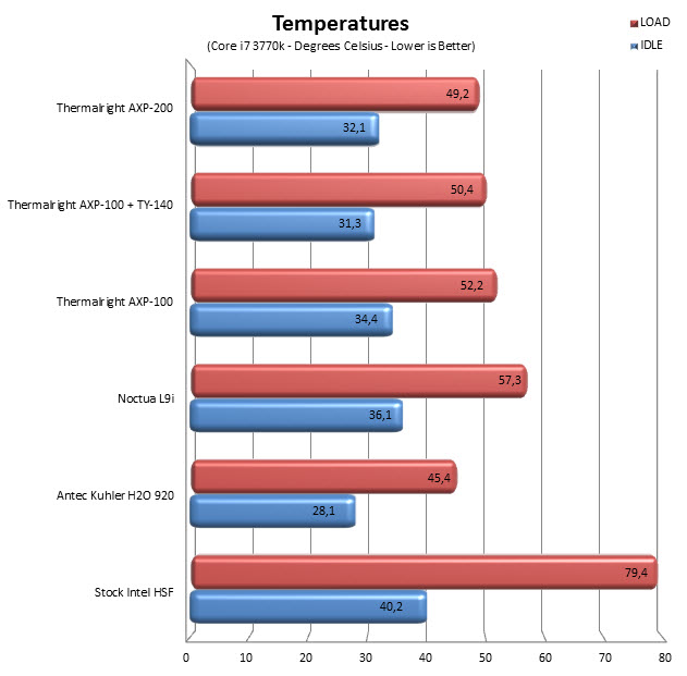 temps