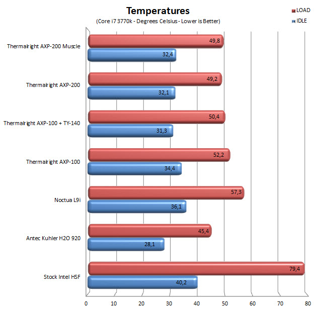 temps