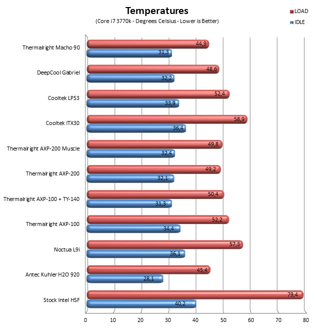 temps