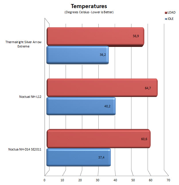 temps