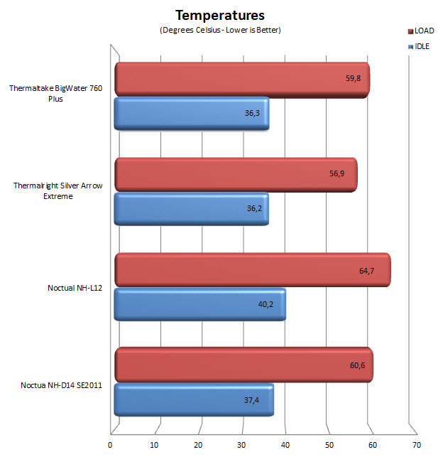 temps