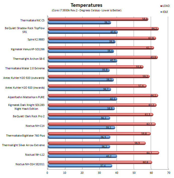 temps