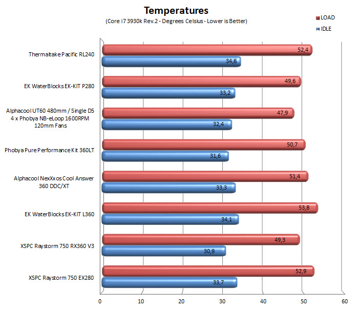 temps