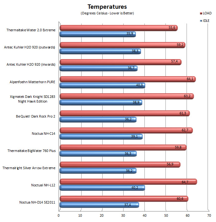 temps