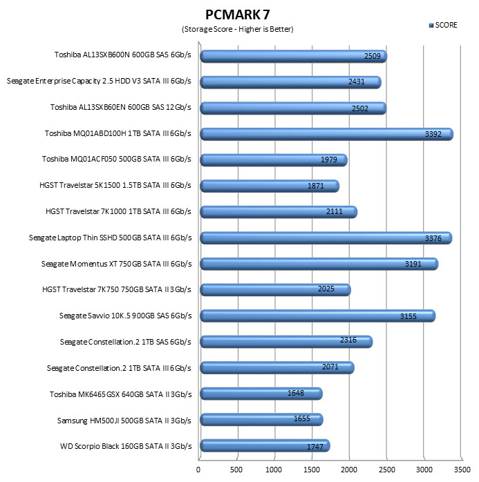 pcmark7