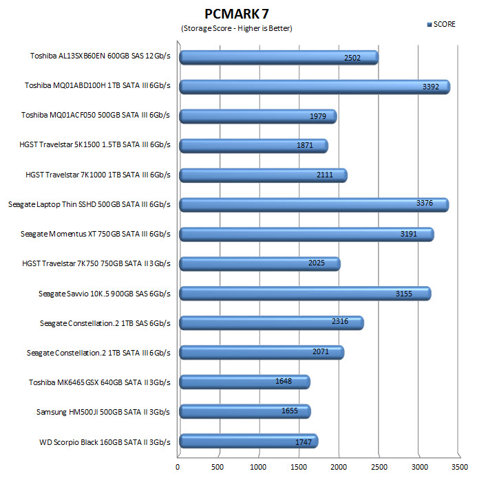 pcmark7