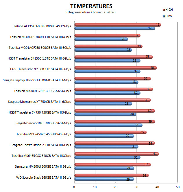 temps