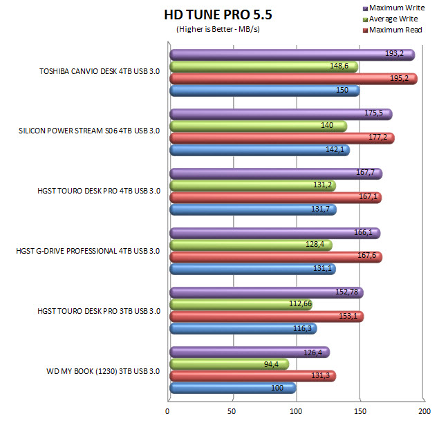 hdtunepro