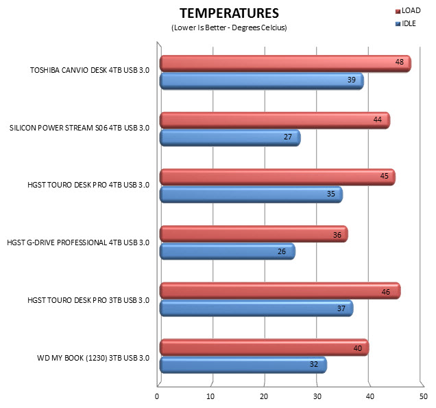 temps