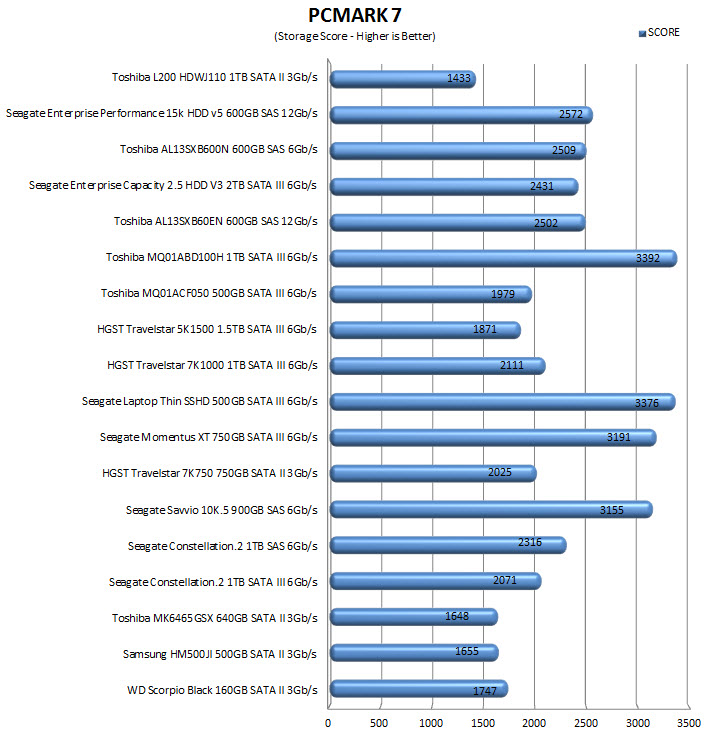 pcmark7