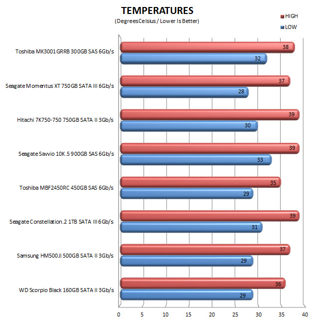 temps