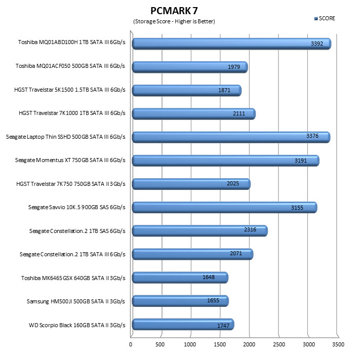 pcmark7