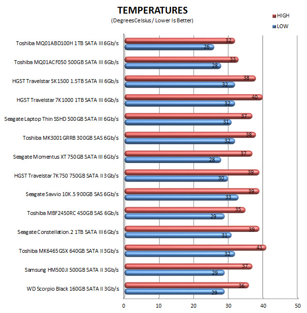 temps