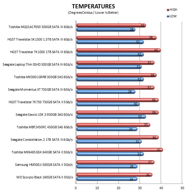 temps