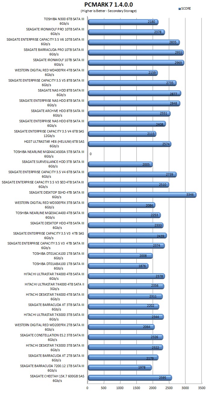 pcmark7