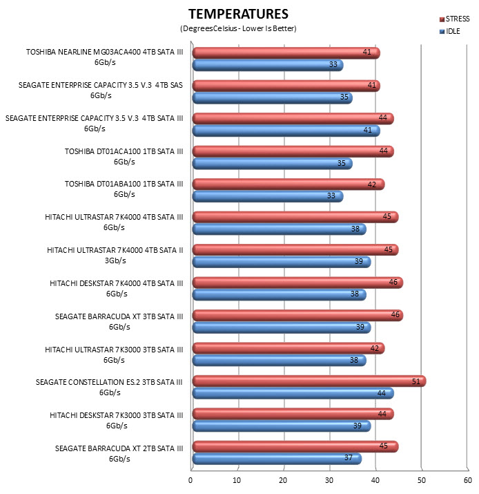 temps