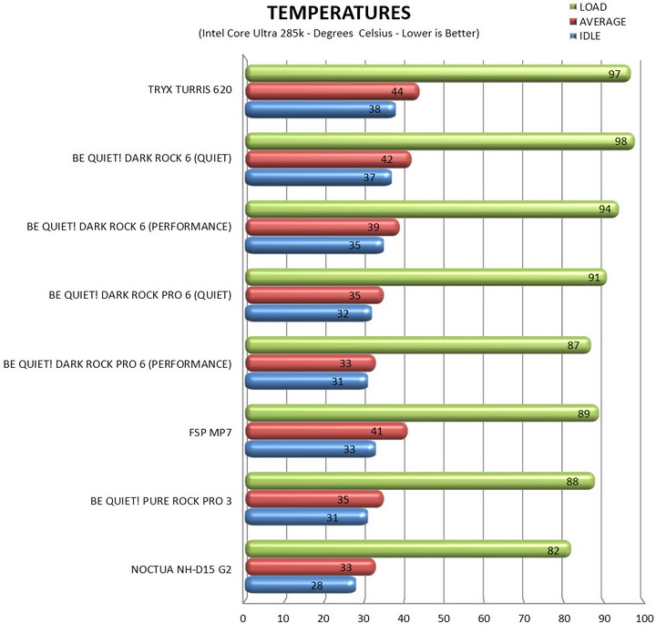 temperatures