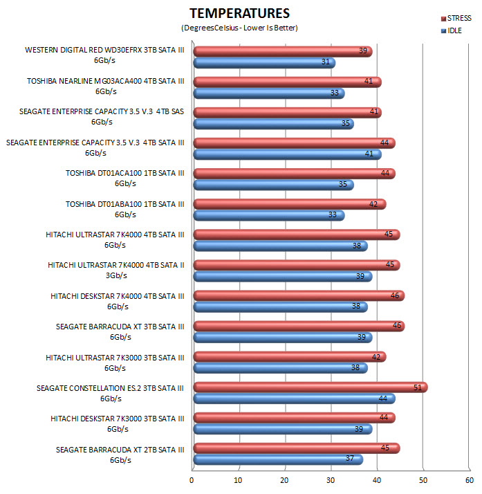 temps