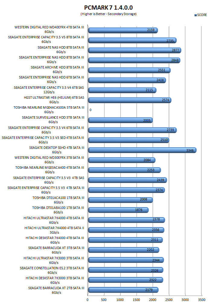 pcmark7