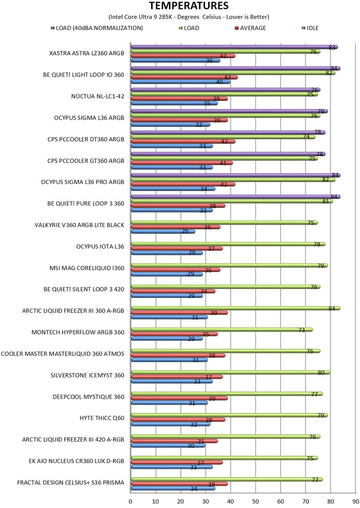 temperatures