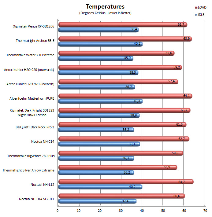 temps