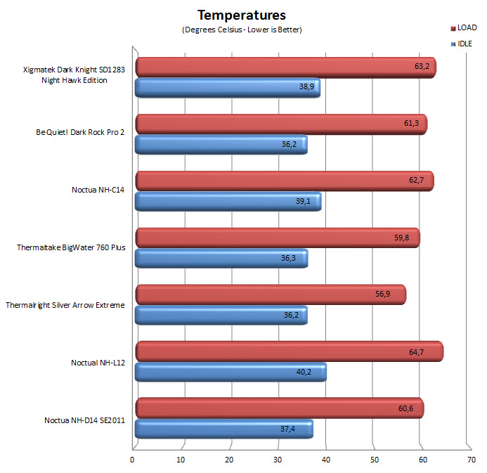 temps